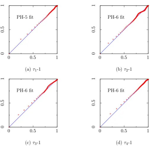 Figure 2.6: Probability plots of the phase-type fitting for sojourn times in each state