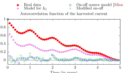 Figure 2.9: Samples of the autocorrelation function of the output current (one sample per 30 days)