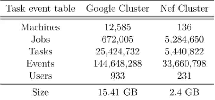 Table 4.1: Characteristics of the traces Task event table Google Cluster Nef Cluster