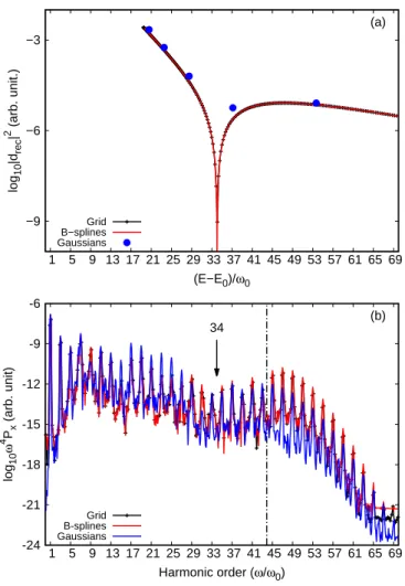Figure 7: Two-center interference at R = 1.8 au: (a) recombination dipole and (b) HHG spectrum at I = 2 × 10 14 W/cm 2 