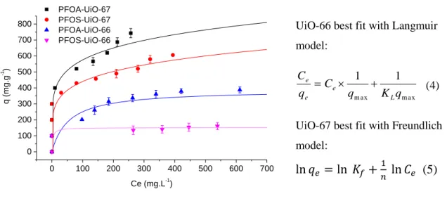 Figure 2 : Sorption isotherms of PFOA and PFOS by UiO-66 and UiO-67 in water (pH 4) at 298 K
