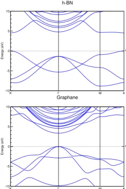 FIG. 3. LDA band structures of hBN (upper panel) and graphane (bottom panel).