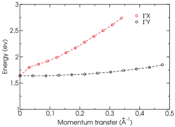 FIG. 10. Exciton dispersion along the ΓX and ΓY lines in phosphorene.