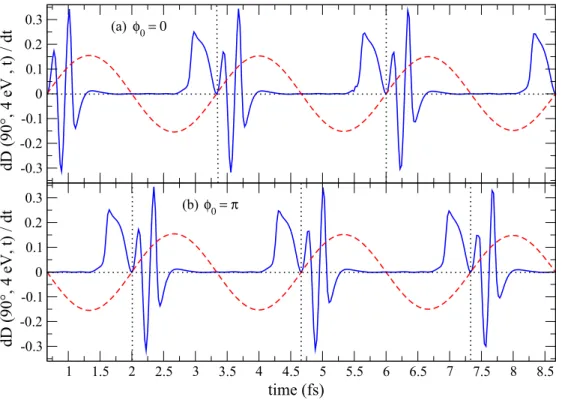 FIG. 2. (Color online) (a) Full blue line: time derivative of the temporal distribution D(θ e = 90 ◦ ,ε f = 4 eV,t ) as a function of time (in fs) for the three cycles in the inset of Fig