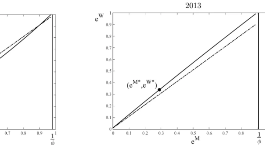 Figure 7: Equilibrium (e M∗ , e W ∗ ) in 2002 and 2013. The solid line is the frontier between H and L, the dashed line the 45 0 degree line.