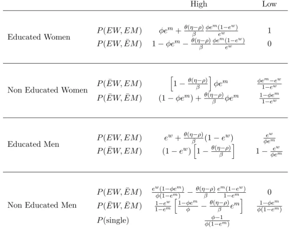 Table 3: Marriage Probabilities