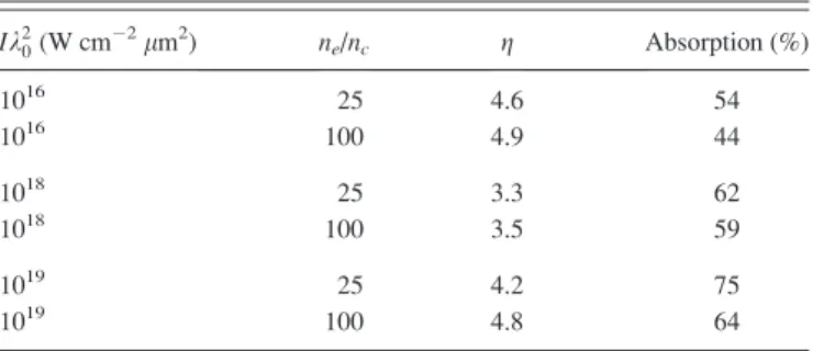 TABLE I. Absorption and SPW field amplification factor, g, as a function of the laser intensity and the electron plasma density.