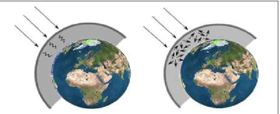 Figure I.2 : Diffusion et absorption atmosphérique (de gauche à droite) 
