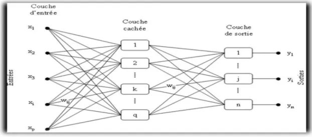 Figure II.5 : Les différentes couches [20]. 