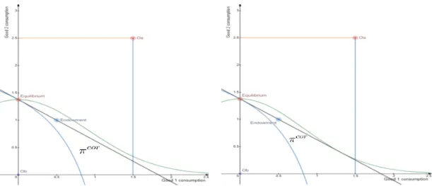 Figure 1: Edgeworth box with the unique corner equilibrium. LHS: the unique equilibrium