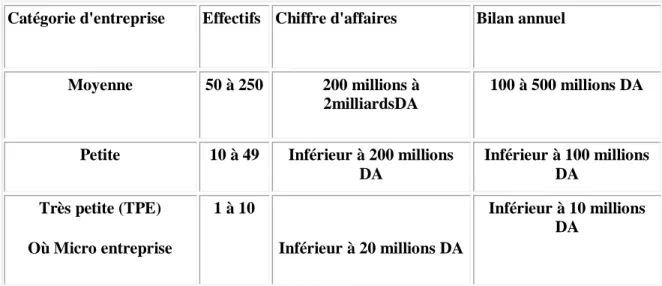 Tableau 01 : types de PME En fonction des critères 