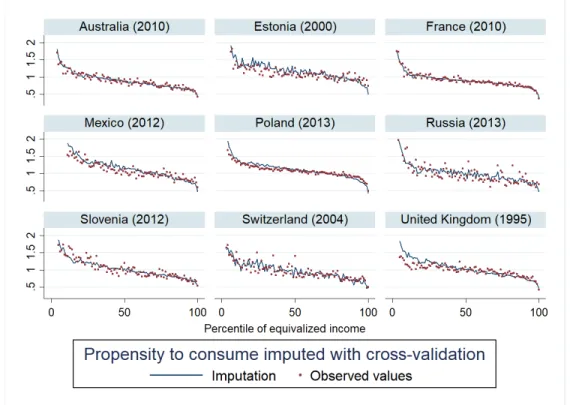 Figure 1: Estimated and actual propensities to consume (using cross-validation 6 ) We show that an innovation of the model, adding the total cost of housing 7 as an  in-dependent variable greatly increases the quality of the imputation model