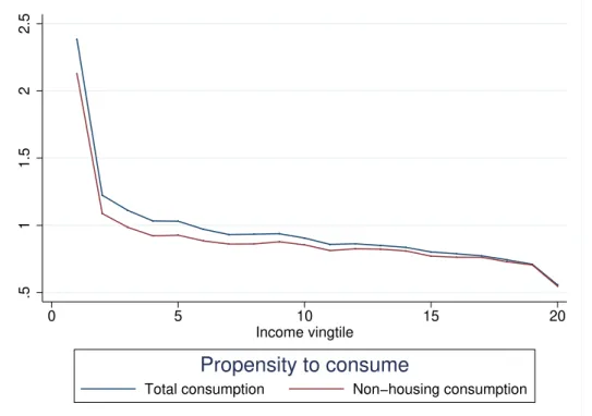 Figure B.2.a: Rents represent a higher share of consumption at the bottom of the income distribution (France 2010)