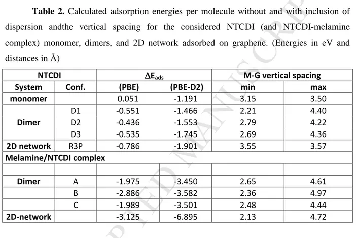 Table  2.  Calculated  adsorption  energies  per  molecule  without  and  with  inclusion  of  dispersion  andthe  vertical  spacing  for  the  considered  NTCDI  (and  NTCDI-melamine  complex)  monomer,  dimers,  and  2D  network  adsorbed  on  graphene