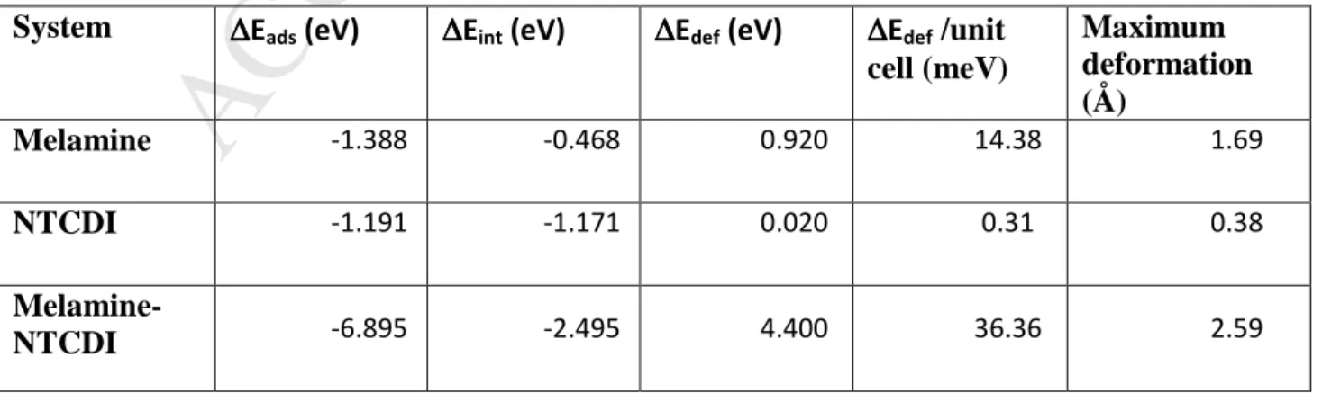Table 3: Calculated adsorption and deformation energies of graphene sheet after adsorption  and the maximum deformation of the sheet