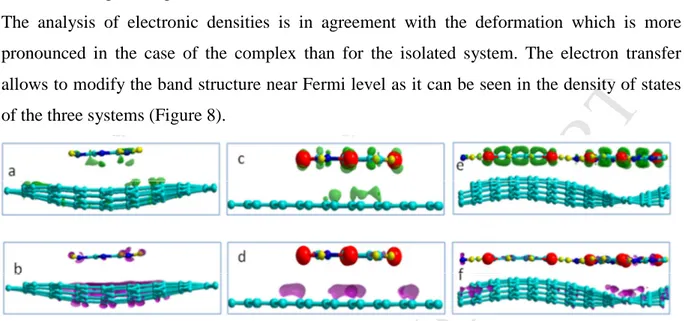 Figure 7. Difference of charge densities: electron gain (∆ρ( r) &gt; 0) for melamine (a), NTCDI 