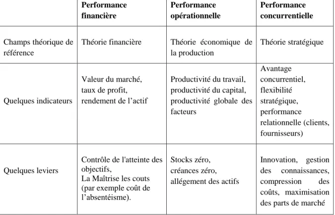 Tableau 2 : Principales conceptions de la performance   Performance  financière  Performance  opérationnelle  Performance  concurrentielle   Champs théorique de  référence  