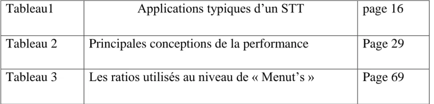 Tableau 2  Principales conceptions de la performance  Page 29  Tableau 3  Les ratios utilisés au niveau de « Menut’s »  Page 69 