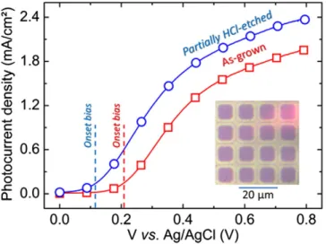 Fig. 1 presents the photocurrent density vs. voltage curves for as- as-grown and 10 μ m square patterned ﬁ lms (partially HCl-etched, cf.