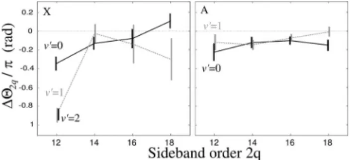 FIG. 3. Molecular phase difference ⌬␪ 2q as a function of the sideband order for different ionization channels.
