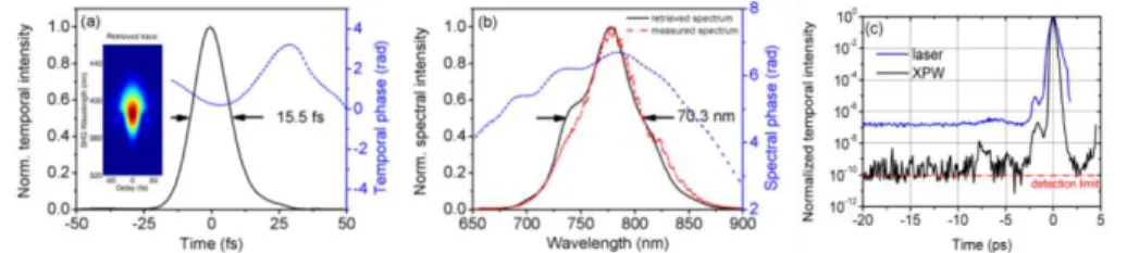Fig.  4.  (a)  Temporal  characterization  of  the  high  energy  XPW  pulse  via  FROG