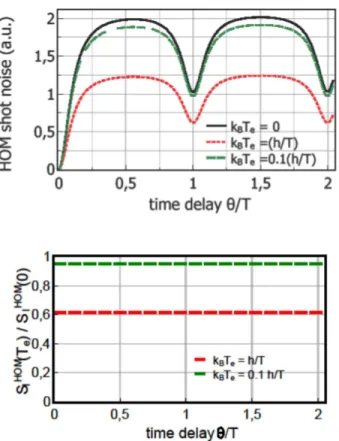 FIG. 5: Upper graph: Hong Ou Mandel shot noise for levitons colliding in a beam-splitter with time delay θ and W = 0.05T for different electronic temperatures T e 