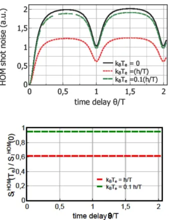 FIG. 5: Upper graph: Hong Ou Mandel shot noise for levitons colliding in a beam-splitter with time delay θ and W = 0.05T for different electronic temperatures T e 