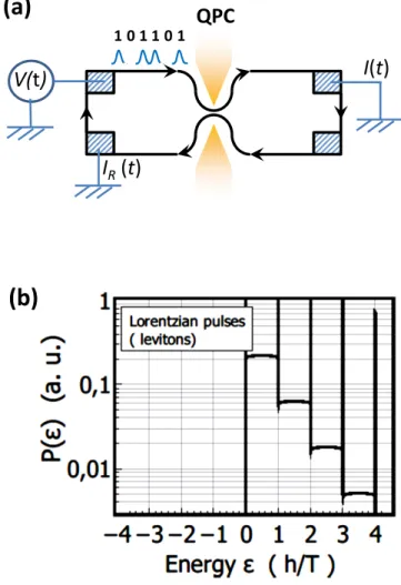 FIG. 1: (a) chiral ballistic conductor with a Quantum Point Contact in its middle playing the role of a beam-plitter of transmission D