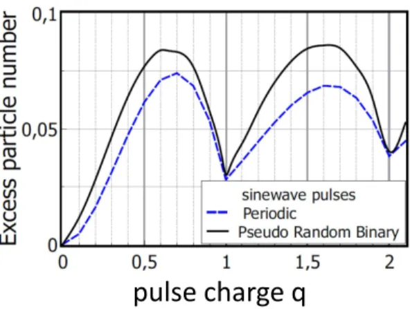 FIG. 3: The figure compares the excess number of excita- excita-tions ∆N exc produced per period for sinewave pulses carrying charge q for periodic and binary pulse injection