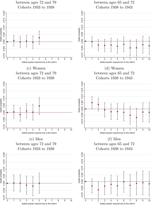 Figure 5: Impact on Mortality by Treatment Intensity