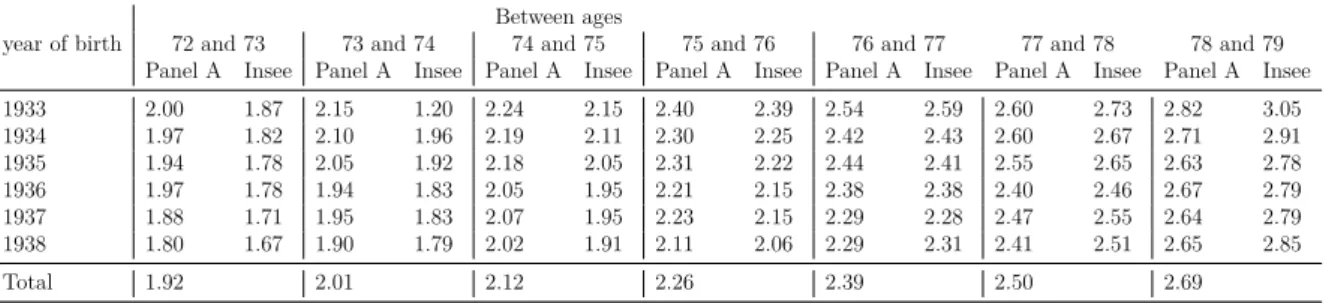 Table B3: Death Rate by Cohort – Cohorts 1933 to 1938