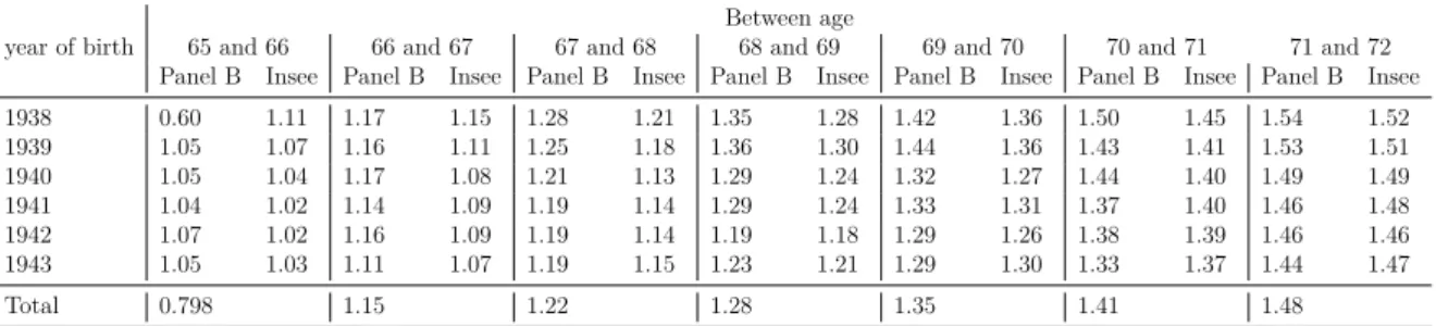 Table B4: Death Rate per Cohort – Cohorts 1938 to 1943