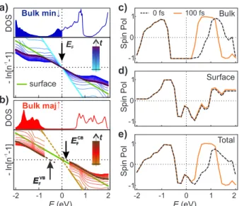 FIG. 2. (Color online) Electron thermalization after a laser pulse excitation in Fe 3 O 4 : (a) Time evolution (up to 200 fs) of the electron distribution n in the − ln n −1 − 1 
