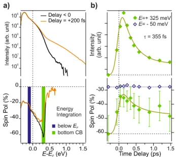 FIG. 3. (Color online) Photoemission from Fe 3 O 4 . (a) The Fe 3d(t 2g ) EDC at 4.65 eV photon energy (lower panel, log scale, grey dots) is fitted (solid blue line) by a function including the one-step PE calculation (top panel), a FD distribution, and a