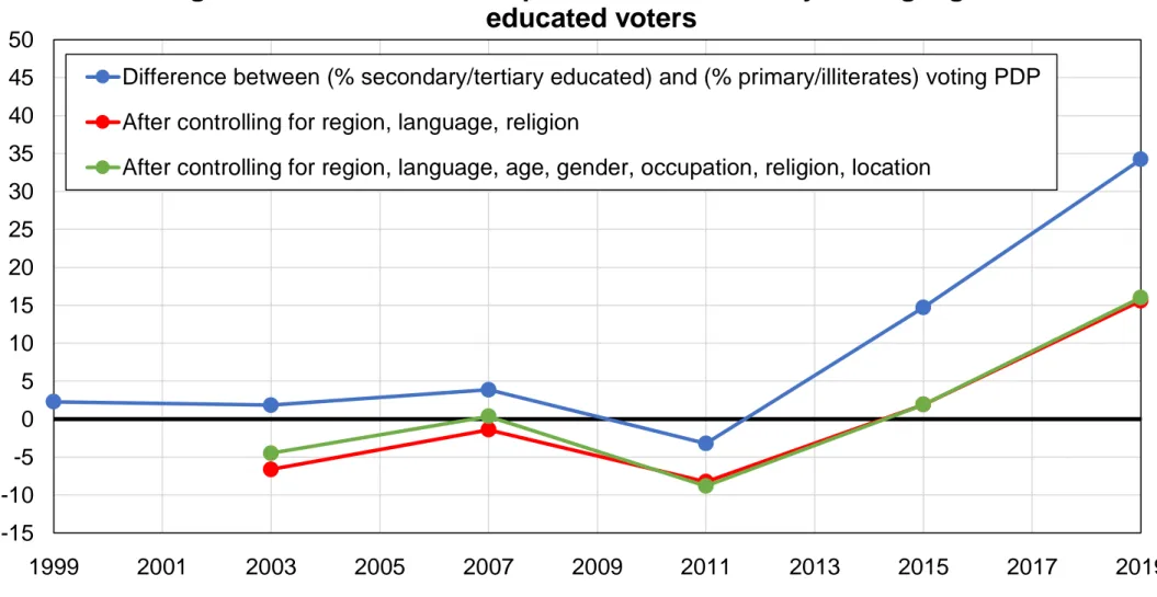 Figure 16 - Vote for the People's Democratic Party among higher- higher-educated voters