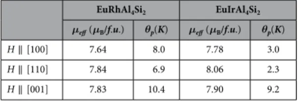 Table 1.   Effective moment and paramagnetic Curie temperature values in EuRhAl 4 Si 2  and EuIrAl 4 Si 2