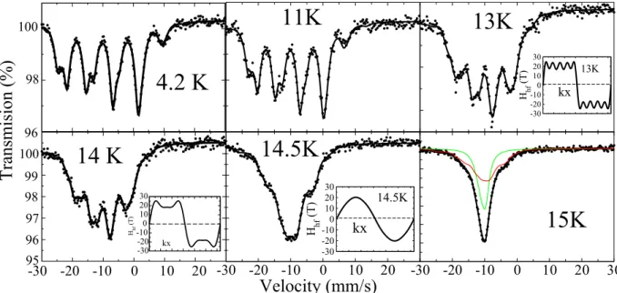 Figure 5.  151 Eu Mössbauer spectra in EuIrAl 4 Si 2  between 4.2 K and 15 K (see text) 