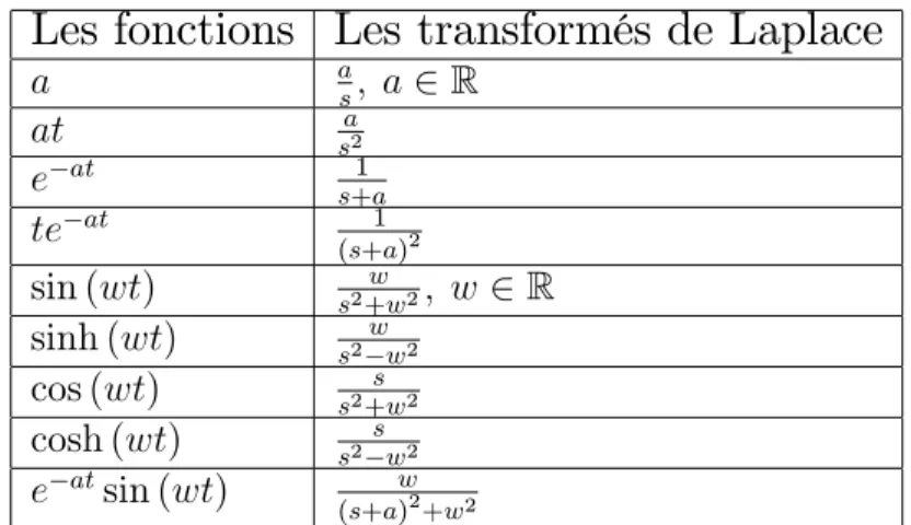Tableau résumé de la transformation de Laplace de quelques fonc- fonc-tions usuelles