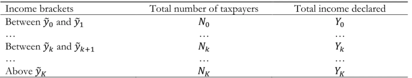 Table 1.  The typical income tax tabulation 