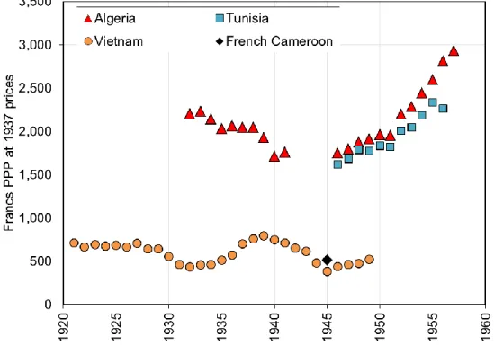 Figure  4.  Estimates  of  GDP  per  capita  in  Algeria,  Tunisia,  French  Cameroon  and  Indochina, 1920-1960 