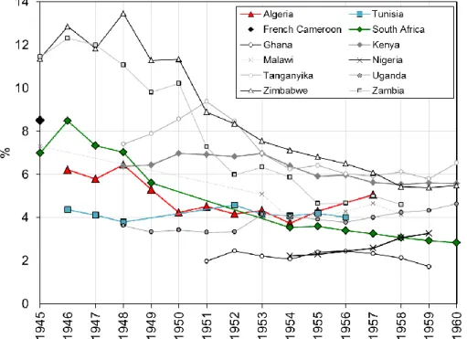 Figure 7. Top 0.1% income share in French and British colonies and dominions 1945-1960