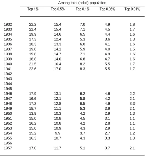 Table 2A. Algeria. Shares of income of top groups 1932-1957