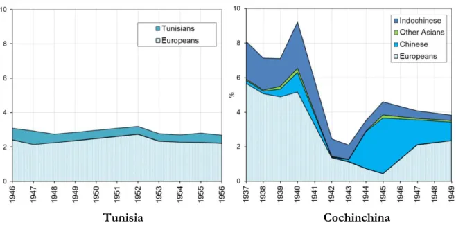 Figure 8. The ethnic composition of the top 0.1% income share in Tunisia and  Cochinchina 