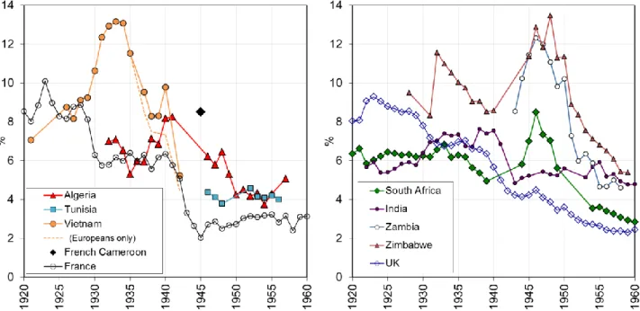 Figure 2. Top 0.1% income share in the French and British colonial empires, 1920-1960 