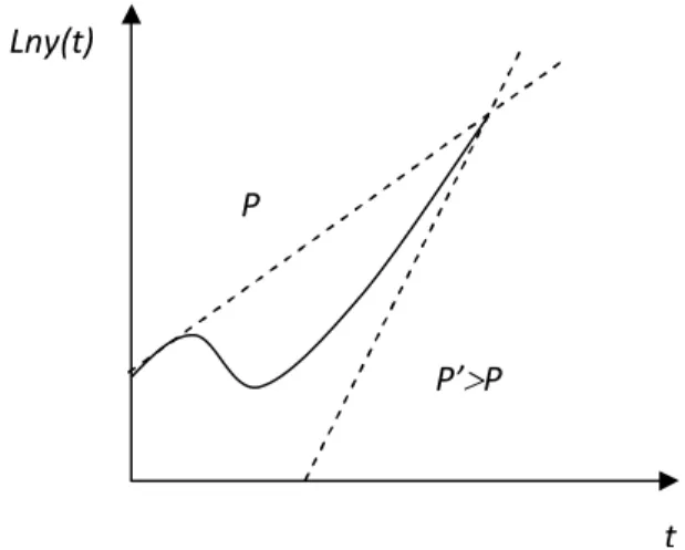 Figure 6 : Impact d’un changement d’échelle de la population dans le  modèle de Romer