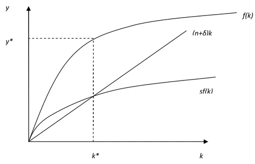 Figure 1 : L’état stationnaire dans le modèle de Solow 