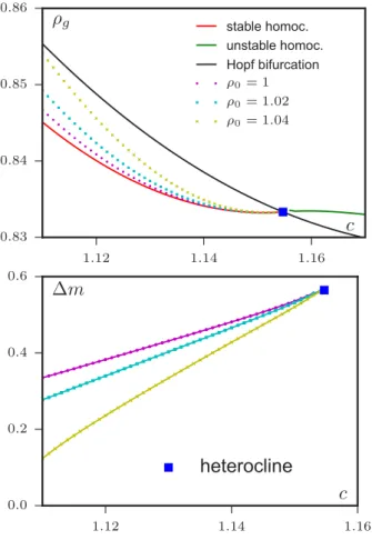FIG. 11. (Color online) Comparison between the exact solution for the heterocline (dashed lines) and the result from numerical integration of Eq