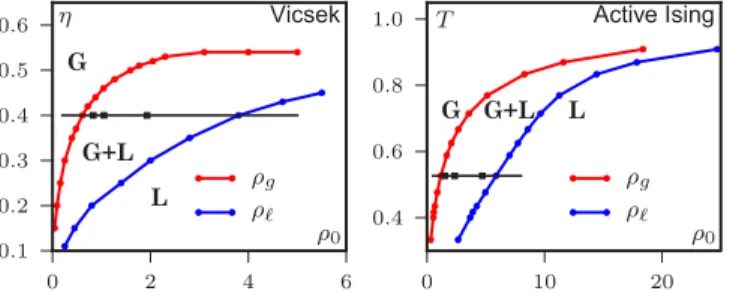 FIG. 2. (Color online) Phase diagrams of the microscopic mod- mod-els. The red (upper) and blue (lower) lines delimit the domain of existence of (micro-) phase-separated profiles
