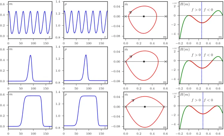 FIG. 5. (Color online) Example of the three types of trajectories. From left to right: Magnetization and density profiles, phase portrait, and potential H 