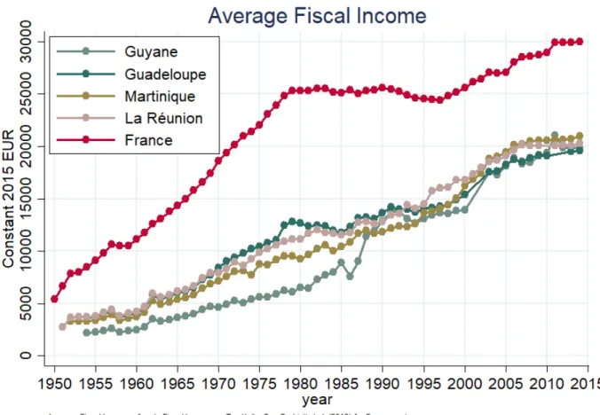 Fig. 2. Average Fiscal Income